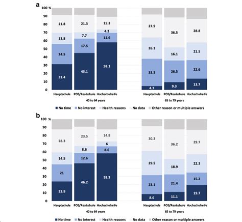 Reasons for nonparticipation according to age and school qualification.... | Download Scientific ...