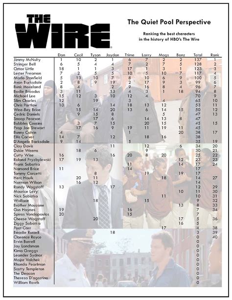 Quiet Pool Perspective: The Wire - Top 50 Characters