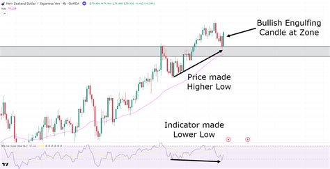 The Comprehensive Guide To Hidden Bullish Divergence