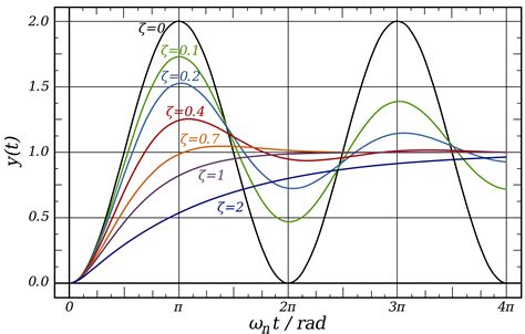 capacitor - Why don't over damped and critically damped circuits ...