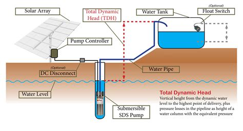 Solar Water Pumping Basics - SunWize | Power Independence