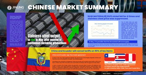 Stainless Steel Market Summary in China || Stainless steel production to rise in May. (May 8 ...