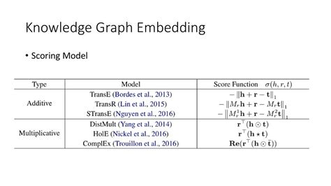 Improving Knowledge Graph Embedding Using Simple Constraints - ppt download