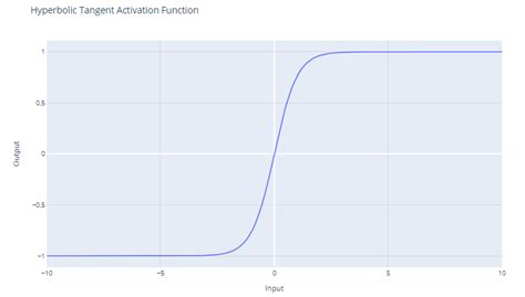 Introduction to Activation Functions in Neural Networks | DataCamp