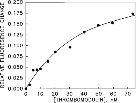 Thrombin binding to thrombomodulin. Binding of thrombin to ...