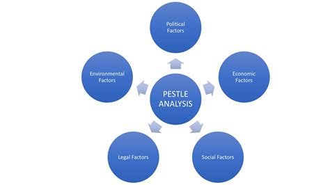 How to do a PESTLE Analysis? (Explanation & Example)