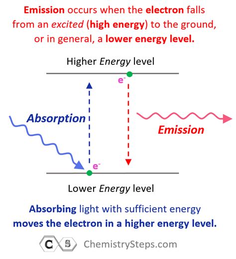 Rydberg Formula - Chemistry Steps