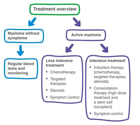 Myeloma - AnaumAlegria