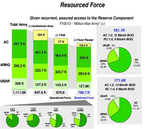 Sample Army Force Structure Information | Download Scientific Diagram