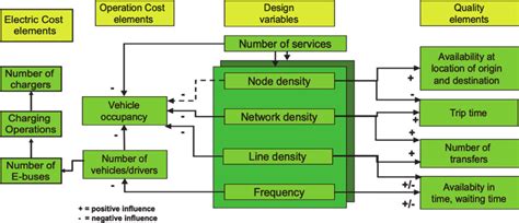 Integrated design of bus systems. | Download Scientific Diagram