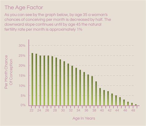 Age Related Infertility - Female Biological Clock - How Age Affects Fertility