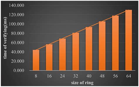 Average time of verifying with the increasing ring size | Download Scientific Diagram