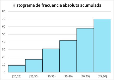 Histograma de frecuencia absoluta