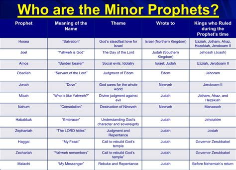 Minor Prophetic Books Of The Bible / Latter Prophets The Major And ...