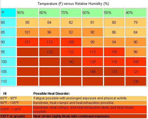 Heat Index Charts - Internet Accuracy Project