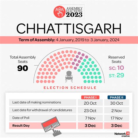 Assembly Elections 2023: ECI Announces Dates for Polls in These 5 ...