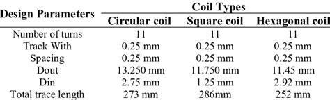 Coil design parameters for different coil types, such as circular,... | Download Scientific Diagram