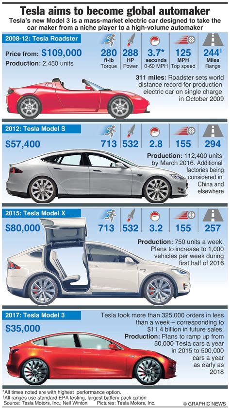 Infographic Tesla