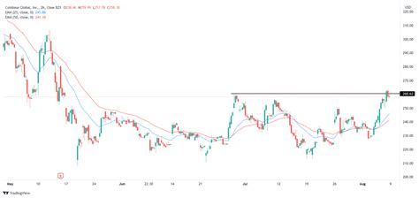 Coinbase stock price forecast ahead of Q2 earnings