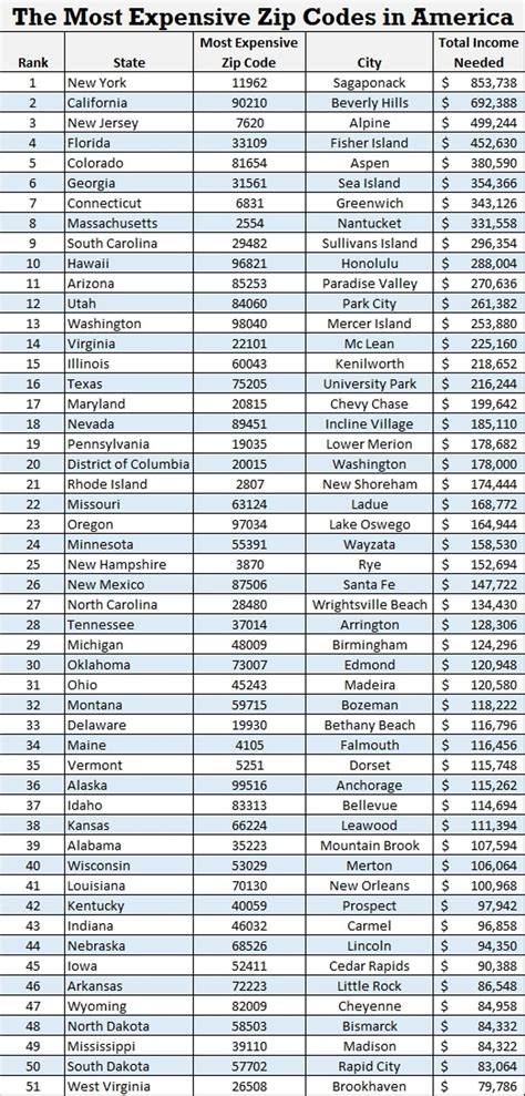 Here Are The Richest Zip Codes In America | Zero Hedge