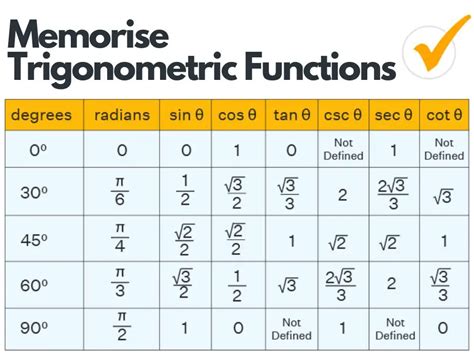 How to Memorise Trigonometric Functions? - BestCheck