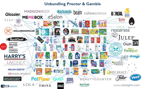 Disrupting Procter & Gamble: The Startups Unbundling P&G and the Consumer Packaged Goods Industry