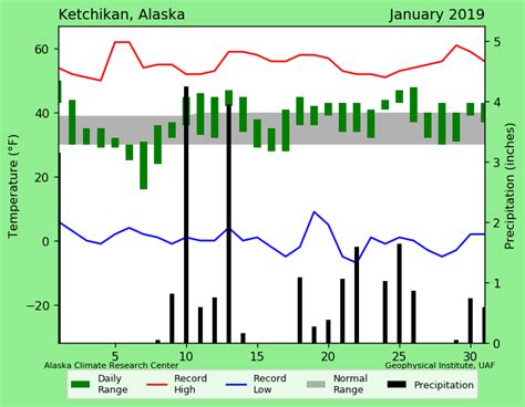 Ketchikan, January 2019 – Alaska Climate Research Center