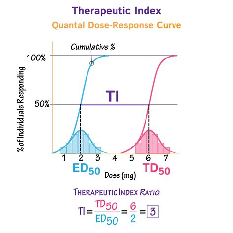 Clinical Pharmacology Glossary: Therapeutic Index & Therapeutic Window ...