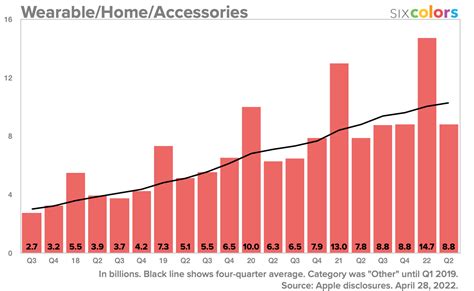 Apple Q2 2022 results: A record $97 billion quarter – Six Colors