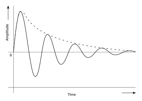 Damped wave | Waveguide