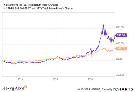 Blackstone Stock: June Inflation Report Implications (NYSE:BX ...