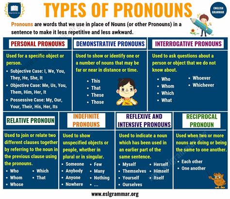 What is a Pronoun? 7 Types of Pronouns, Examples & Exercises - ESL Grammar English Pronouns ...