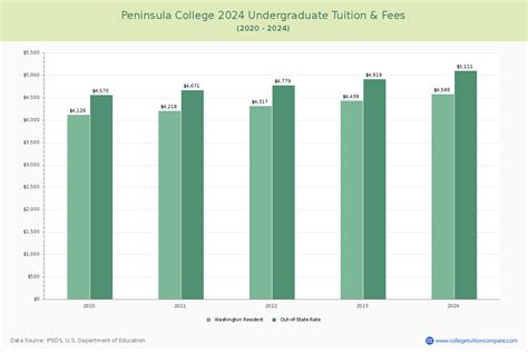 Peninsula College - Tuition & Fees, Net Price