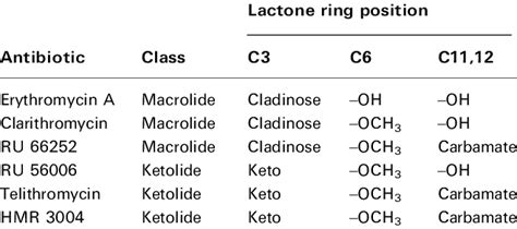 in the lactone ring structure of ketolides and macrolides | Download Scientific Diagram