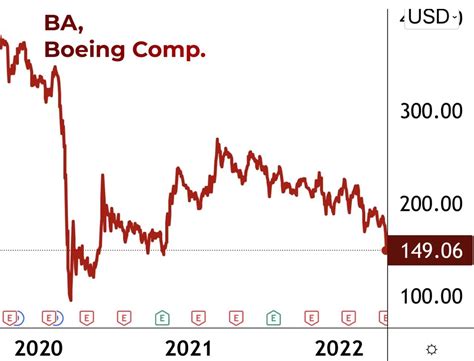 Boeing - stock price plummeted to 2020 levels