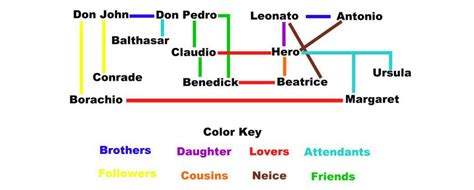 Much Ado About Nothing Characters Diagram | Quizlet