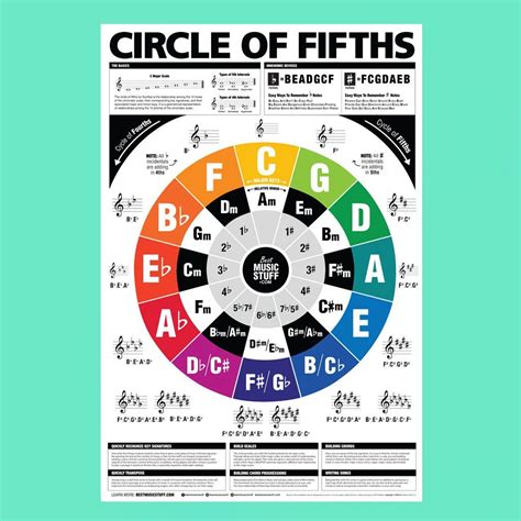 The Circle of Fifths (and Fourths) Guitar Reference Poster | Circle of ...