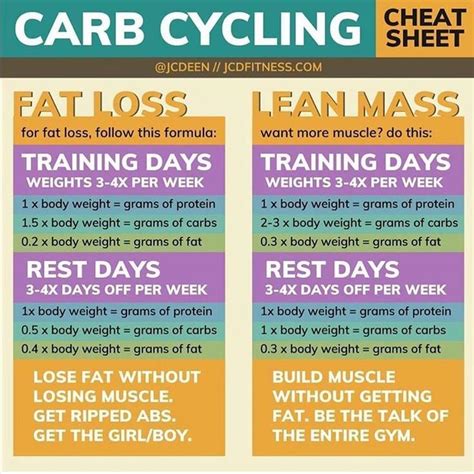 🔥THE ULTIMATE CARB CYCLING CHEAT SHEET🔥 I us... #IntermittentFasting 🔥 ...