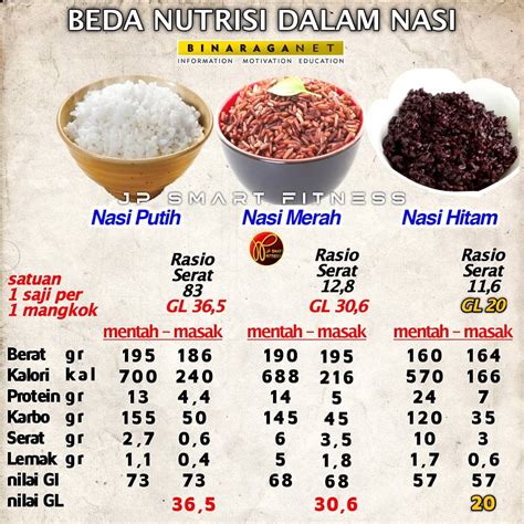 kalori nasi putih vs nasi merah - Joseph Mackenzie