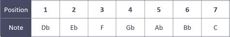 D Flat Major Scale - All About Music Theory