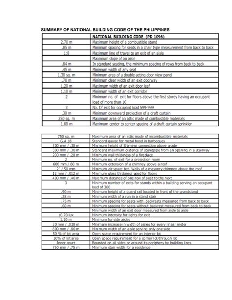 Summary OF National Building CODE OF THE Philippines - SUMMARY OF NATIONAL BUILDING CODE OF THE ...