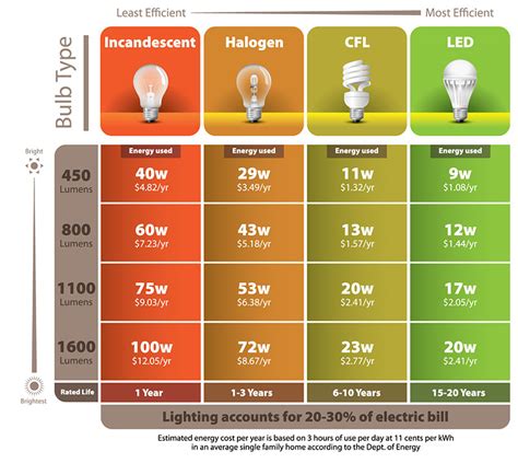 Energy Efficiency Bulbs