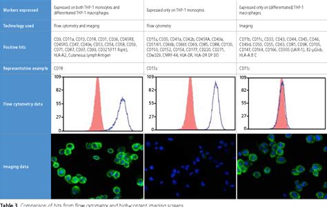 Flow Cytometry and High-Content Imaging to Identify Markers of Monocyte-Macrophage ...