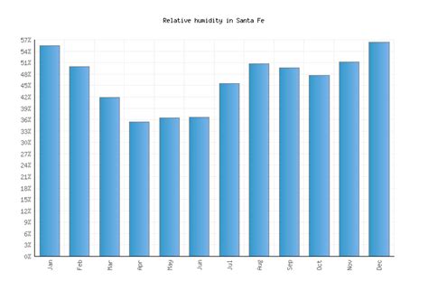 Santa Fe Weather averages & monthly Temperatures | United States ...