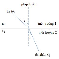 Lý thuyết khúc xạ ánh sáng - loigiaihay.com | Blog Hồng