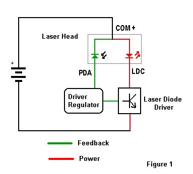 The basic circuit for powering a laser diode is as shown below in figure 1.