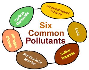 Common air pollutants – Eschooltoday