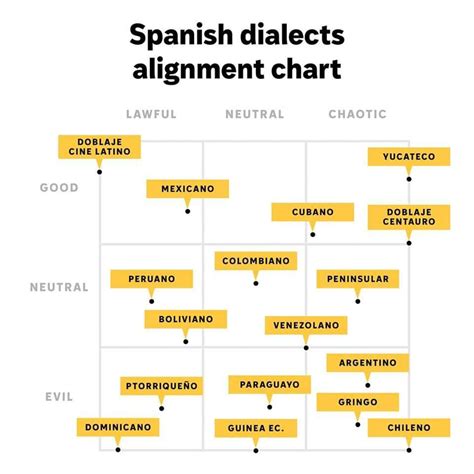 Spanish dialects alignment chart : r/chile