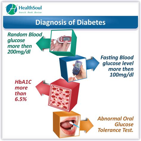 Diabetes Mellitus: Causes and Treatment - Healthsoul