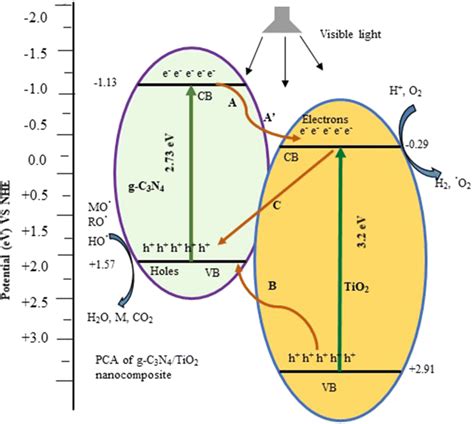 Mechanism of photocatalytic activity of g-C3N4/TiO2 nanocomposites ...